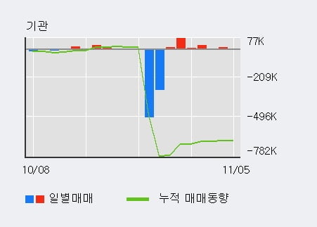 [한경로보뉴스] 'HSD엔진' 5% 이상 상승, 외국인 3일 연속 순매수(9.0만주)