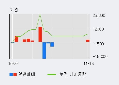[한경로보뉴스] '루미마이크로' 10% 이상 상승, 전일 외국인 대량 순매수