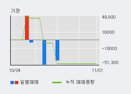 [한경로보뉴스] '인콘' 10% 이상 상승, 전일 외국인 대량 순매수