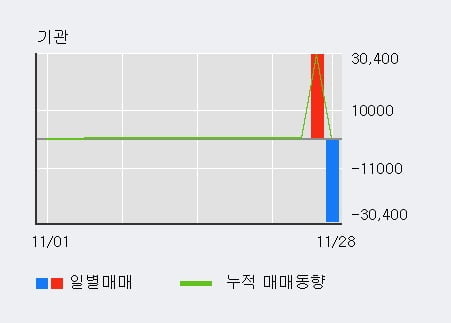 [한경로보뉴스] '비에이치아이' 10% 이상 상승, 전일 외국인 대량 순매수