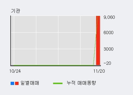 [한경로보뉴스] '화신테크' 10% 이상 상승, 전일 외국인 대량 순매수