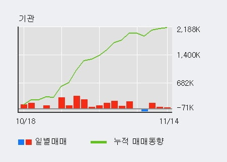 [한경로보뉴스] '맥쿼리인프라' 52주 신고가 경신, 기관 3일 연속 순매수(23.0만주)