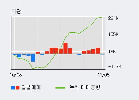 [한경로보뉴스] '제주항공' 5% 이상 상승, 전일 기관 대량 순매수