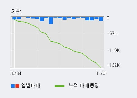 [한경로보뉴스] '아모레퍼시픽우' 5% 이상 상승, 주가 5일 이평선 상회, 단기·중기 이평선 역배열