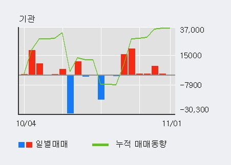 [한경로보뉴스] '세원셀론텍' 5% 이상 상승, 전일 외국인 대량 순매도