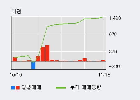 [한경로보뉴스] '형지엘리트' 5% 이상 상승, 기관 7일 연속 순매수(1,241주)