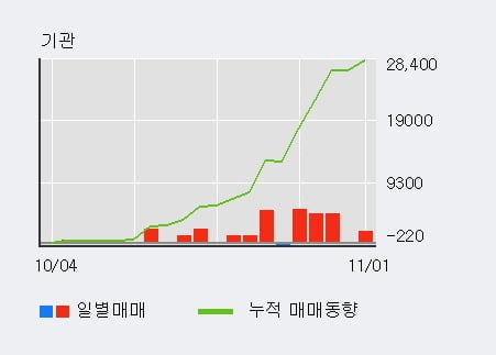 [한경로보뉴스] '효성ITX' 5% 이상 상승, 외국인, 기관 각각 3일, 5일 연속 순매수