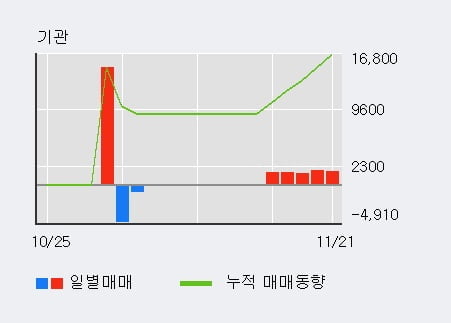 [한경로보뉴스] '미래나노텍' 10% 이상 상승, 기관 5일 연속 순매수(7,590주)