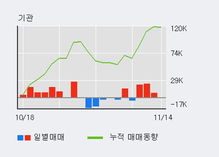 [한경로보뉴스] 'CJ제일제당' 5% 이상 상승, 최근 3일간 기관 대량 순매수