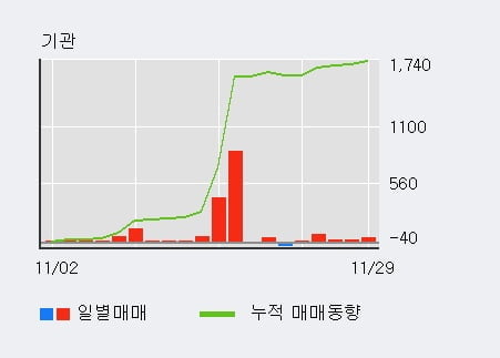 [한경로보뉴스] '아티스' 5% 이상 상승, 기관 4일 연속 순매수(1,422주)