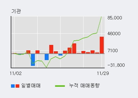 [한경로보뉴스] '한국철강' 5% 이상 상승, 전일 기관 대량 순매수