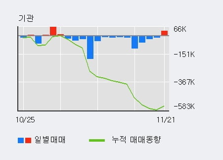 [한경로보뉴스] '한세실업' 5% 이상 상승, 최근 3일간 외국인 대량 순매수