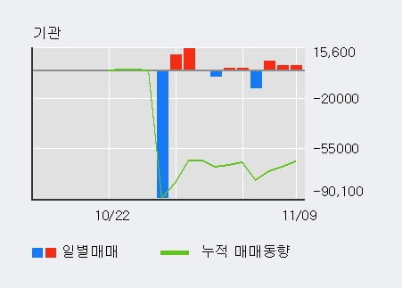 [한경로보뉴스] '로보티즈' 10% 이상 상승, 기관 3일 연속 순매수(1.3만주)