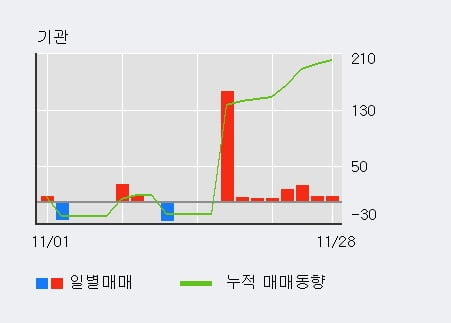 [한경로보뉴스] '컨버즈' 5% 이상 상승, 기관 8일 연속 순매수(220주)