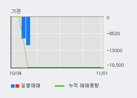 [한경로보뉴스] 'KPX생명과학' 10% 이상 상승, 전일 외국인 대량 순매수