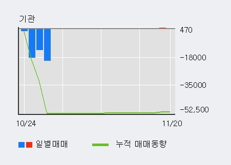 [한경로보뉴스] '우리들휴브레인' 5% 이상 상승, 최근 5일간 기관 대량 순매도