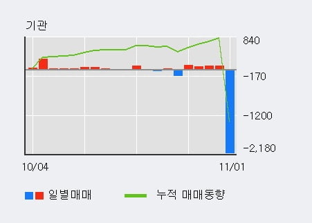 [한경로보뉴스] 'KC코트렐' 5% 이상 상승, 주가 5일 이평선 상회, 단기·중기 이평선 역배열