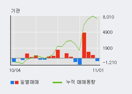 [한경로보뉴스] '코오롱인더우' 5% 이상 상승, 주가 20일 이평선 상회, 단기·중기 이평선 역배열