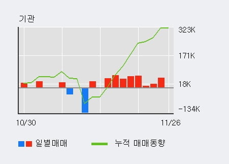 [한경로보뉴스] '아이마켓코리아' 5% 이상 상승, 전일 기관 대량 순매수