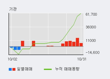 [한경로보뉴스] '선데이토즈' 10% 이상 상승, 최근 3일간 기관 대량 순매수