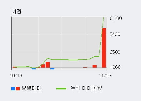 [한경로보뉴스] '한국화장품' 5% 이상 상승, 기관 5일 연속 순매수(547주)