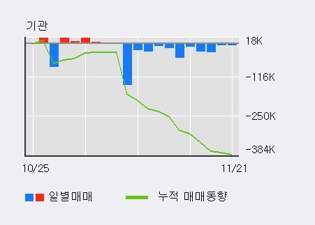 [한경로보뉴스] '코프라' 15% 이상 상승, 외국인, 기관 각각 4일 연속 순매수, 11일 연속 순매도