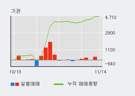 [한경로보뉴스] '대성산업' 5% 이상 상승, 기관 5일 연속 순매수(704주)