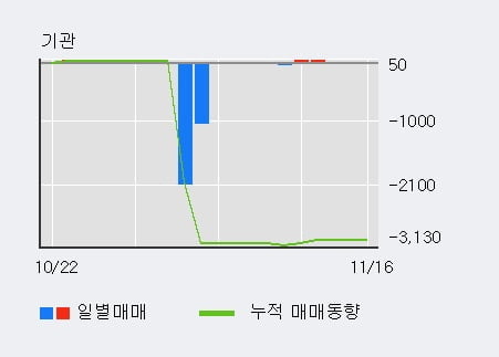 [한경로보뉴스] '시큐브' 10% 이상 상승, 주가 20일 이평선 상회, 단기·중기 이평선 역배열