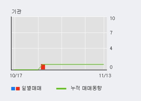 [한경로보뉴스] '리켐' 10% 이상 상승, 이 시간 비교적 거래 활발. 전일 86% 수준