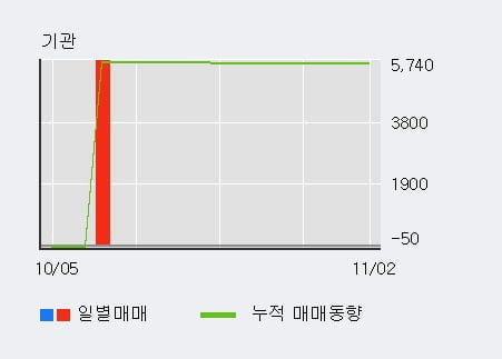 [한경로보뉴스] '알서포트' 10% 이상 상승, 최근 5일간 외국인 대량 순매수