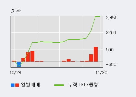 [한경로보뉴스] '화인베스틸' 5% 이상 상승, 기관 4일 연속 순매수(1,799주)