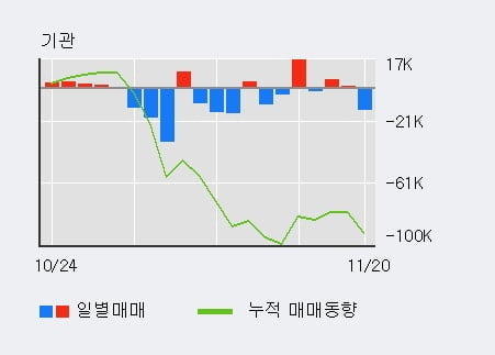 [한경로보뉴스] '메지온' 52주 신고가 경신, 외국인 3일 연속 순매수(1.4만주)