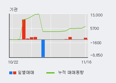 [한경로보뉴스] '코오롱머티리얼' 5% 이상 상승, 최근 3일간 외국인 대량 순매수