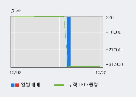 [한경로보뉴스] '제룡산업' 10% 이상 상승, 외국계 증권사 창구의 거래비중 6% 수준