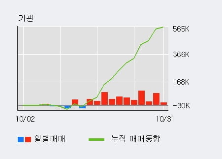 [한경로보뉴스] '와이엠씨' 10% 이상 상승, 전일 외국인 대량 순매도