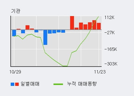 [한경로보뉴스] '한국콜마' 5% 이상 상승, 전일 기관 대량 순매수