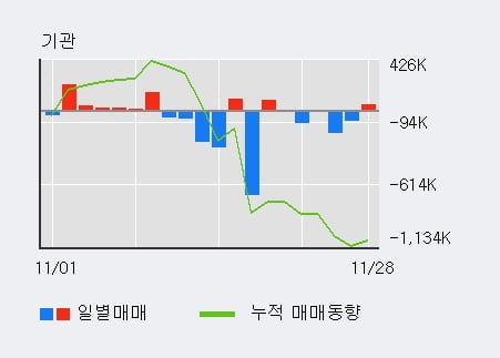 [한경로보뉴스] '한진칼' 5% 이상 상승, 전일 외국인 대량 순매수