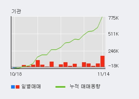 [한경로보뉴스] '큐브엔터' 52주 신고가 경신, 전일 기관 대량 순매수