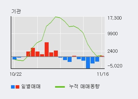 [한경로보뉴스] '아세아시멘트' 5% 이상 상승, 외국인 3일 연속 순매수(2,724주)