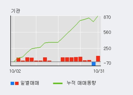 [한경로보뉴스] '유지인트' 10% 이상 상승, 전일 외국인 대량 순매수