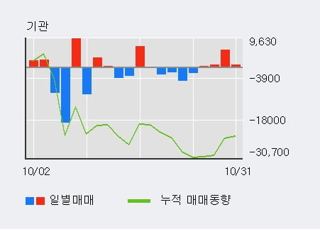 [한경로보뉴스] '디에이테크놀로지' 15% 이상 상승, 최근 3일간 외국인 대량 순매수