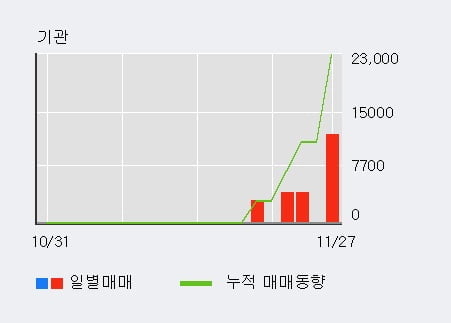 [한경로보뉴스] '드림시큐리티' 10% 이상 상승, 전일 외국인 대량 순매수