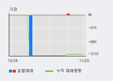 [한경로보뉴스] '휴마시스' 10% 이상 상승, 전일 외국인 대량 순매수