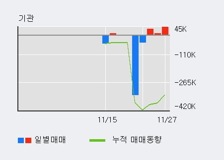 [한경로보뉴스] '파멥신' 52주 신고가 경신, 기관 3일 연속 순매수(8.5만주)