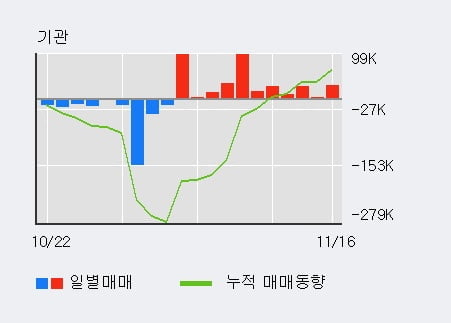 [한경로보뉴스] '디와이파워' 5% 이상 상승, 전일 기관 대량 순매수