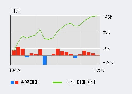 [한경로보뉴스] '이노션' 5% 이상 상승, 최근 5일간 기관 대량 순매수