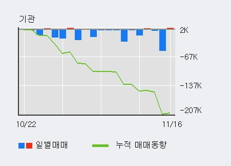 [한경로보뉴스] '토니모리' 5% 이상 상승, 외국인 6일 연속 순매수(11.2만주)