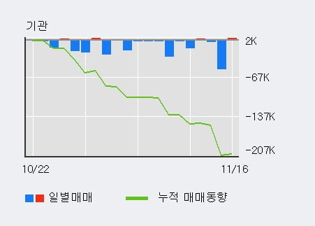 [한경로보뉴스] '토니모리' 5% 이상 상승, 이 시간 매수 창구 상위 - NH투자, 키움증권 등