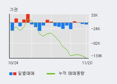 [한경로보뉴스] '에스디생명공학' 10% 이상 상승, 외국인 6일 연속 순매수(8.1만주)