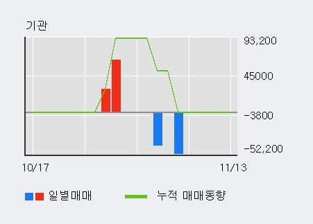 [한경로보뉴스] '미래생명자원' 10% 이상 상승, 대형 증권사 매수 창구 상위에 등장 - 미래에셋, NH투자 등